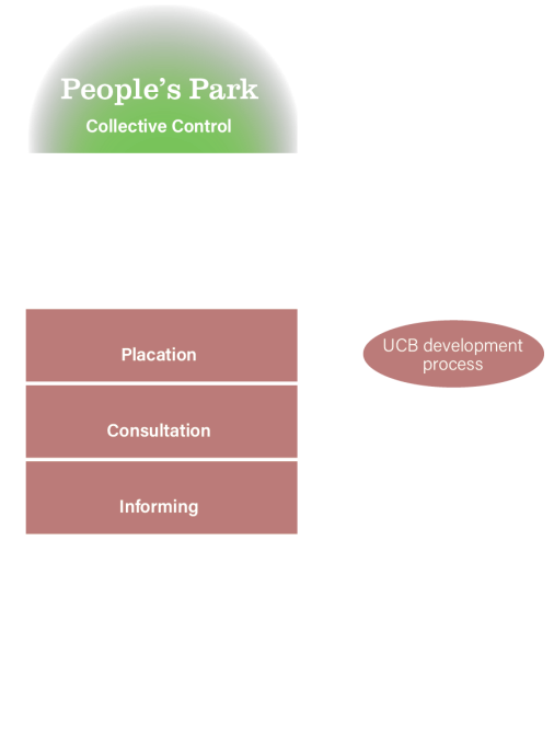 Ladder graphic showing levels from non-participation, to tokenism, to degrees of poor and working people's power